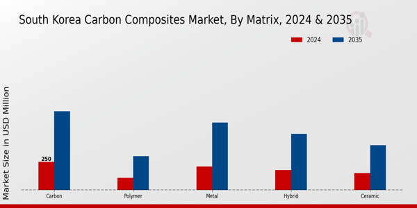 South Korea Carbon Composites Market Segment