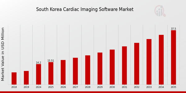South Korea Cardiac Imaging Software Market size