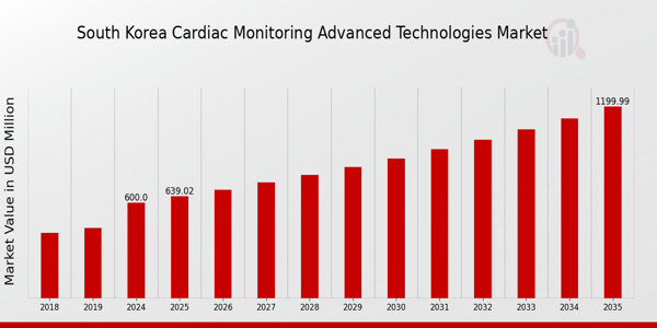 South Korea Cardiac Monitoring Advance Technologies Global Market size