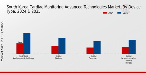 South Korea Cardiac Monitoring Advance Technologies Global Market Segment