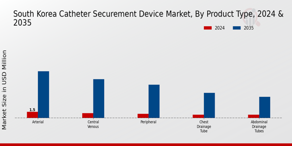 South Korea Catheter Securement Device Market Segment