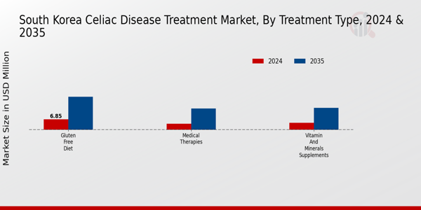 South Korea Celiac Disease Treatment Market Segment