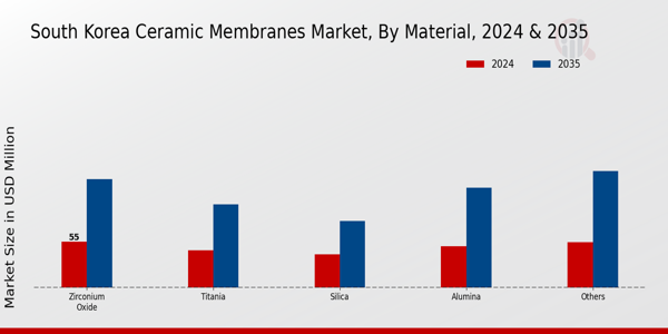 South Korea Ceramic Membranes Market Segment