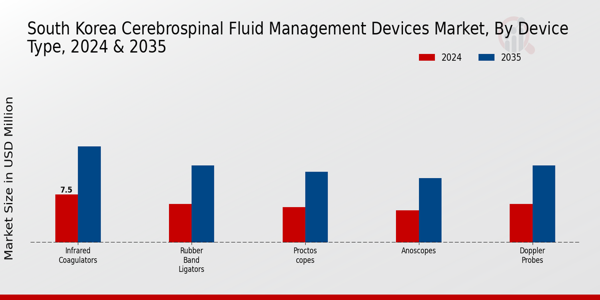 South Korea Cerebrospinal Fluid Management Devices Market Segment