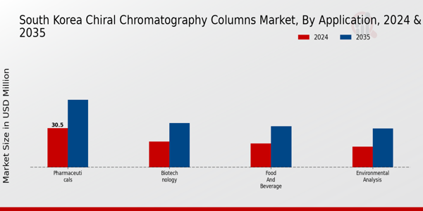 South Korea Chiral Chromatography Columns Market Segment