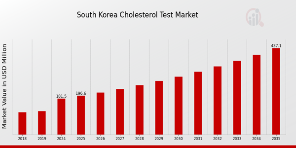 South Korea Cholesterol Test Market size