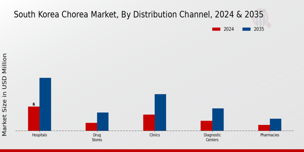 Chorea Market Distribution Channel Insights