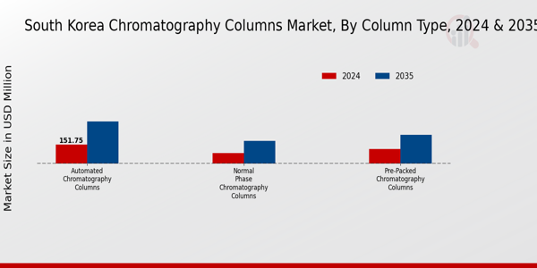 South Korea Chromatography Columns Market Segment