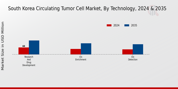 South Korea Circulating Tumor Cell Market Segment