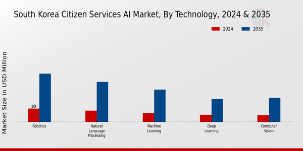 South Korea Citizen Services AI Market Insights