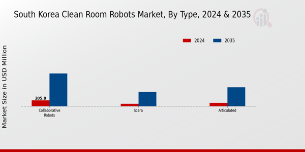 South Korea Clean Room Robots Market Segment