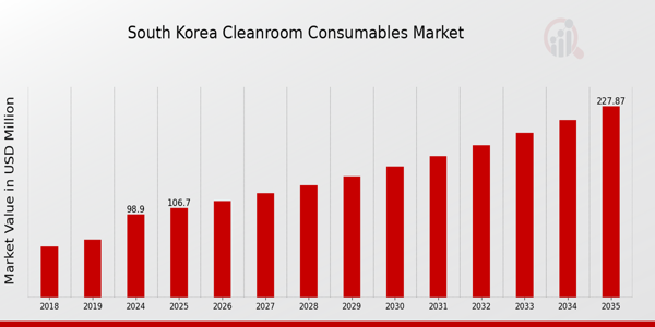 South Korea Cleanroom Consumables Market size