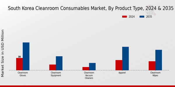 South Korea Cleanroom Consumables Market Segment