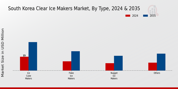 Clear Ice Makers Market Type Insights