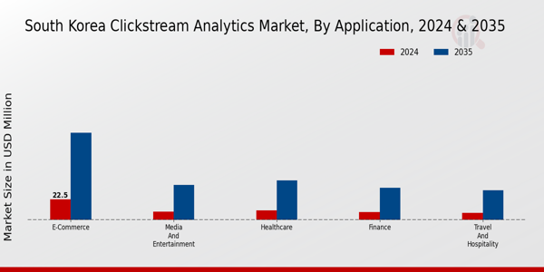 South Korea Clickstream Analytics Market Segment