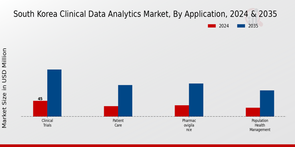 South Korea Clinical Data Analytics Market Segment