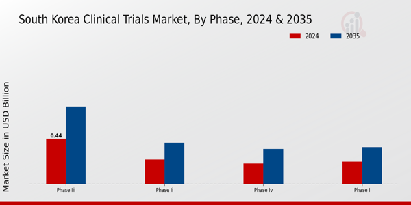 South Korea Clinical Trials Market Segment