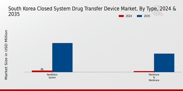 South Korea Closed System Drug Transfer Device Market Segment