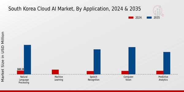 South Korea Cloud AI Market Segment