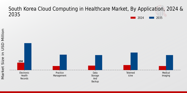 South Korea Cloud Computing in Healthcare Market Segment