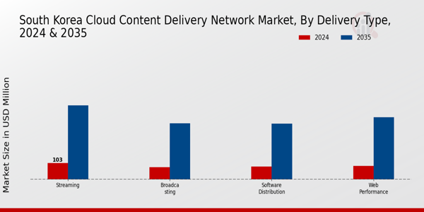 South Korea Cloud Content Delivery Network Market Insights