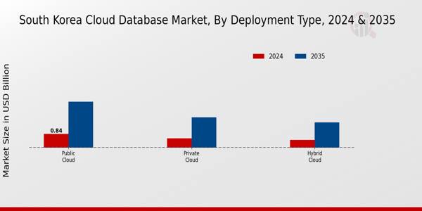 South Korea Cloud Database Market Segment