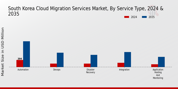 South Korea Cloud Migration Services Market Segment