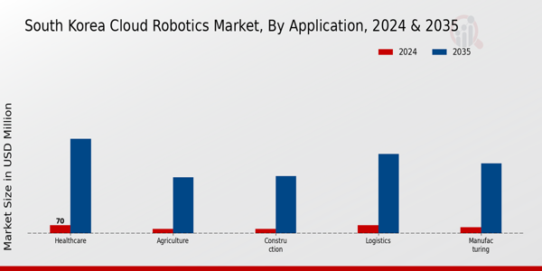 South Korea Cloud Robotics Market Segment
