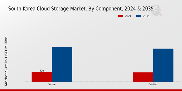 South Korea Cloud Storage Market Segment