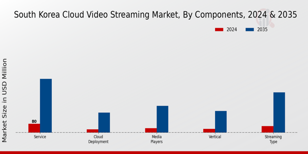 South Korea Cloud Video Streaming Market Segment