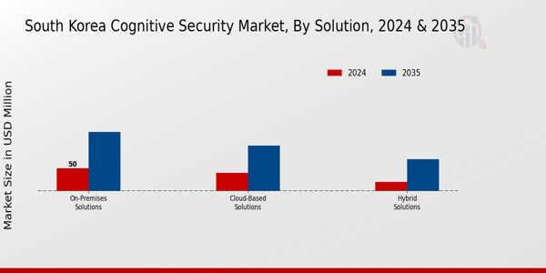 South Korea Cognitive Security Market Segment