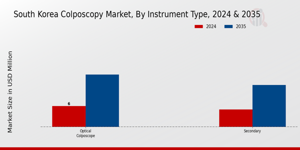 South Korea Colposcopy Market Segment