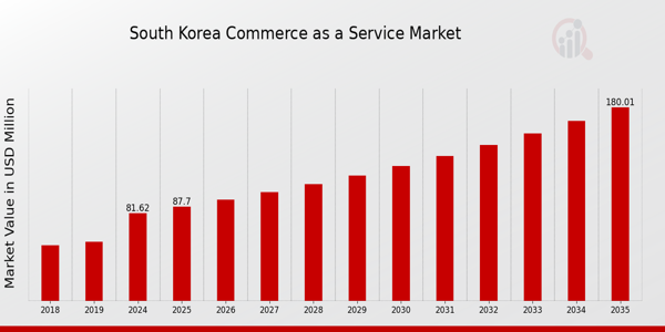 South Korea Commerce as a Service Market size