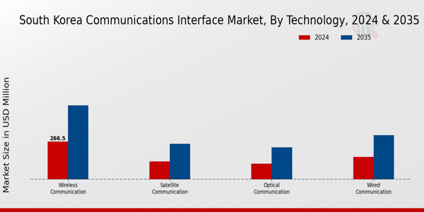 South Korea Communications Interface Market Segment