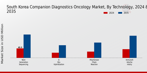 South Korea Companion Diagnostics Oncology Market Segment