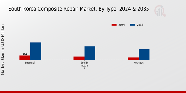 South Korea Composite Repair Market Segment