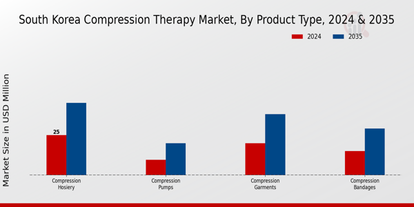 South Korea Compression Therapy Market Segment