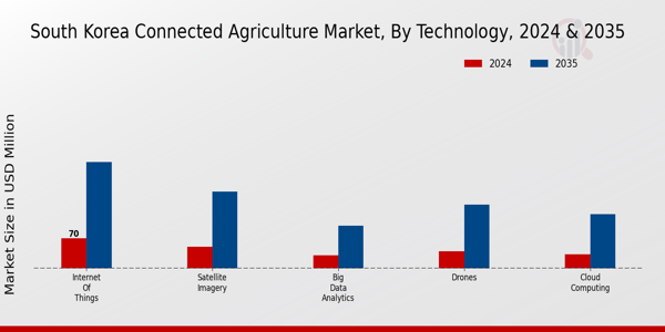 South Korea Connected Agriculture Market Segment