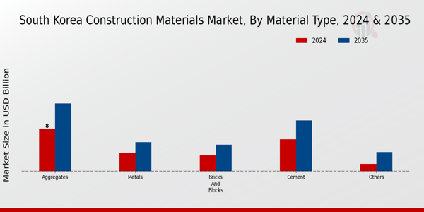 South Korea Construction Materials Market Segment