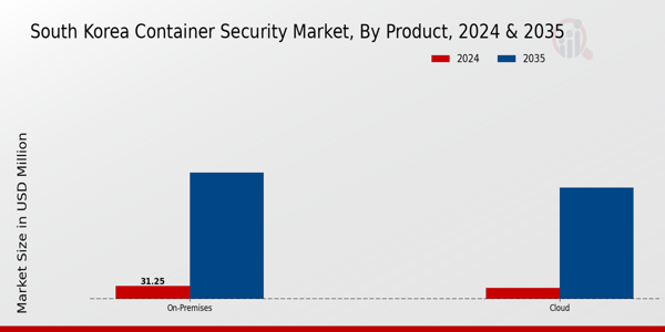 South Korea Container Security Market Segment