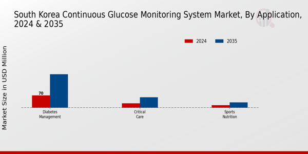 South Korea Continuous Glucose Monitoring System Market Segment