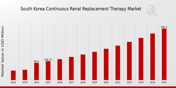 South Korea Continuous Renal Replacement Therapy Market size
