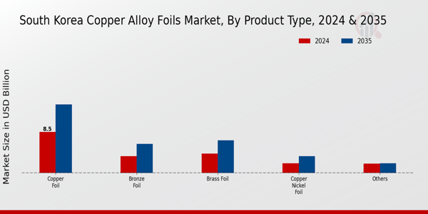 South Korea Copper Alloy Foils Market Segment Insights