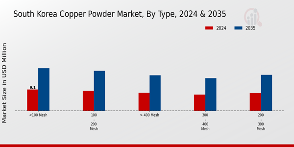 South Korea Copper Powder Market Segment