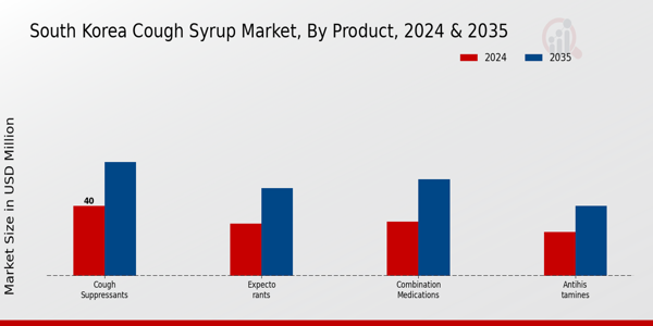 South Korea Cough Syrup Market Segment