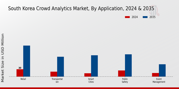 South Korea Crowd Analytics Market Segment