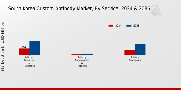 Custom Antibody Market Service Insights