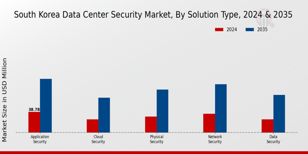 South Korea Data Center Security Market Segment