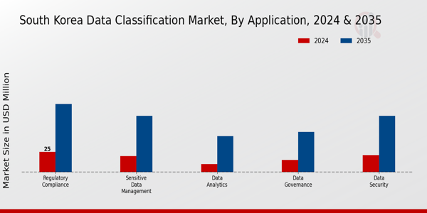 South Korea Data Classification Market Segment