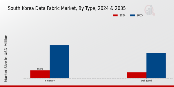South Korea Data Fabric Market Segment
